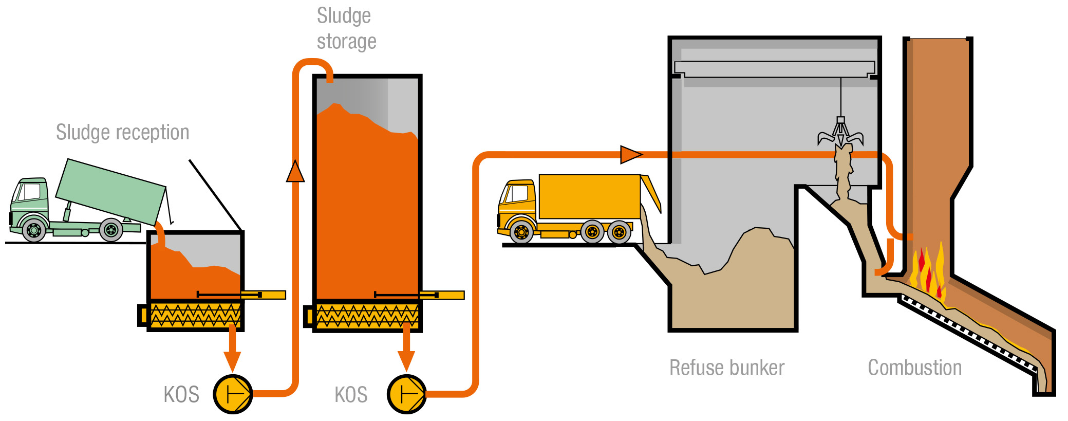 Process description Sewage sludge incineration with domestic waste