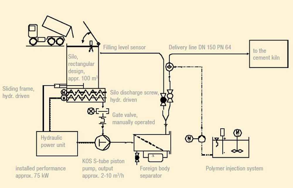Schematic drawing of the Co-Incineration process with a Putzmeister double piston pump