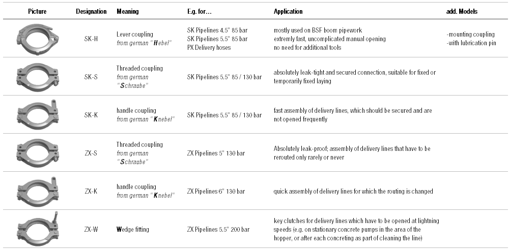 Putzmeister Couplings models