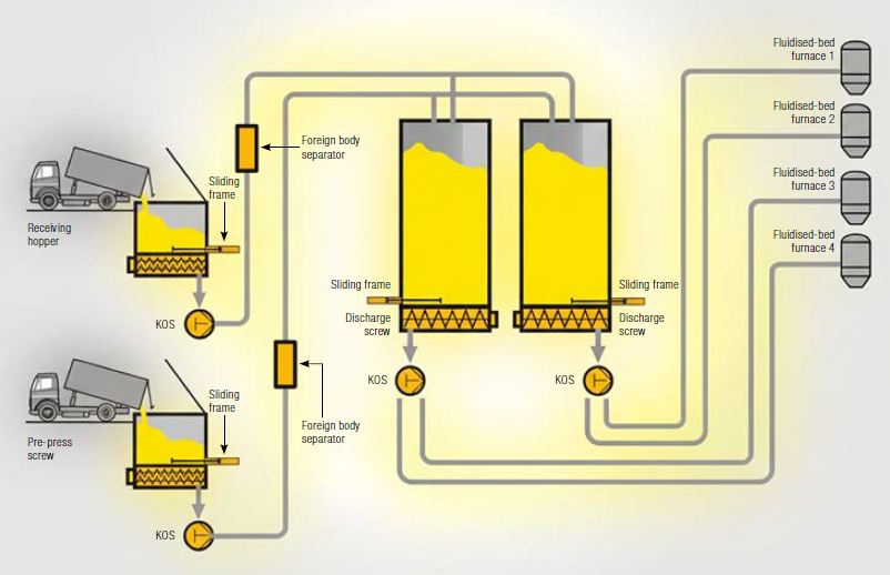 Wien Energie Process descripton